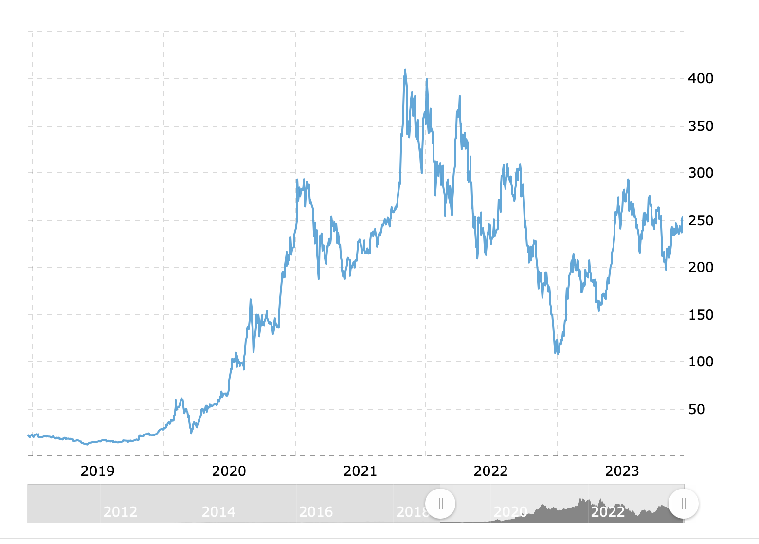 Here is Tesla’s historical price performance